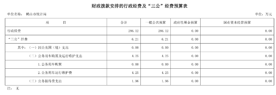 2020年鶴山市統(tǒng)計局財政撥款安排的行政經(jīng)費及“三公”經(jīng)費預(yù)算表.png