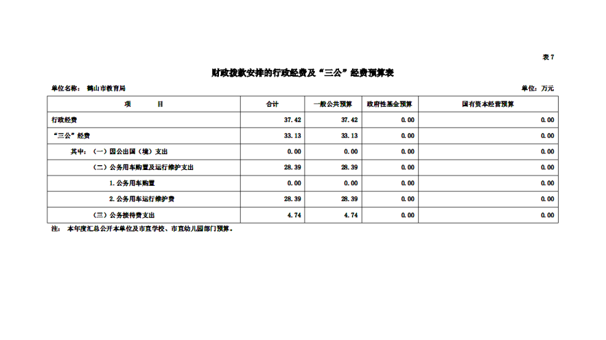 2020年鶴山市教育局財(cái)政撥款安排的行政經(jīng)費(fèi)及“三公”經(jīng)費(fèi)預(yù)算表_副本.png