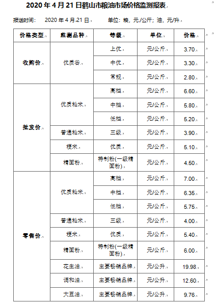 2020年鶴山市3月份糧油市場分析報(bào)告.png