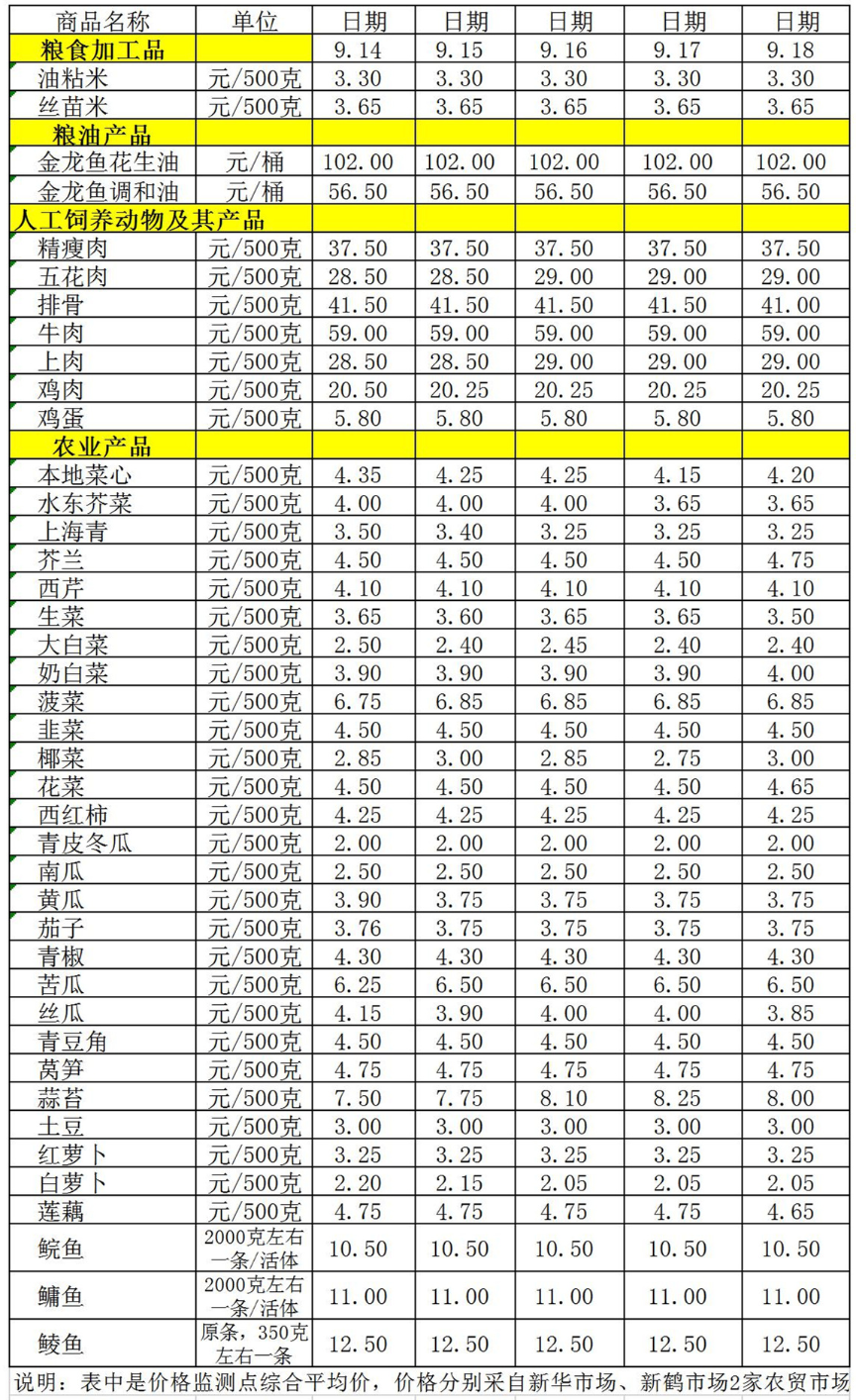 百姓菜籃子價格動態(tài)（9.14-9.18）.jpg