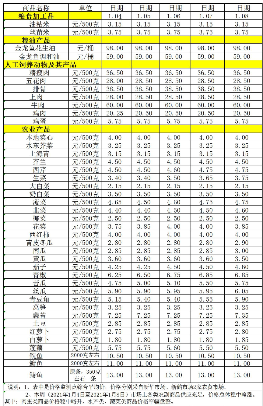 百姓菜籃子價格動態(tài)（1.04-1.08）.jpg