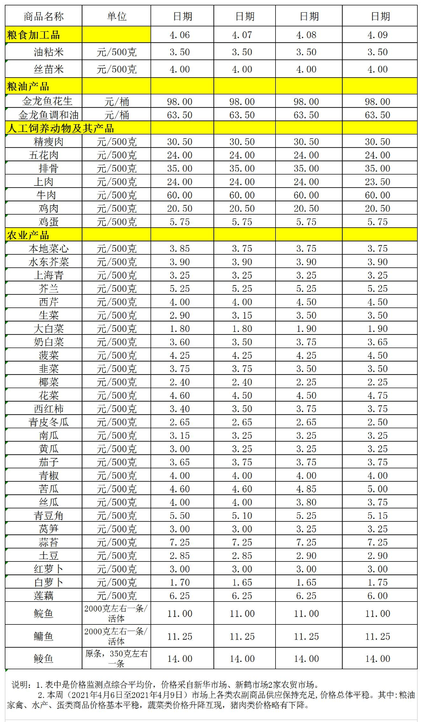 百姓菜籃子價格動態(tài)(04.06-04.09).jpg