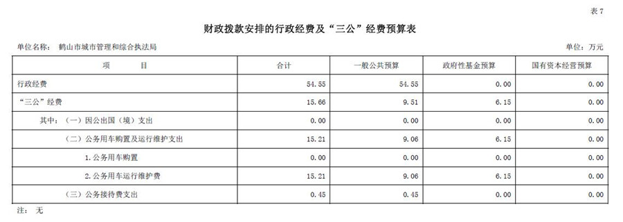 2021年財(cái)政撥款安排的行政經(jīng)費(fèi)及“三公”經(jīng)費(fèi)預(yù)算表.jpg