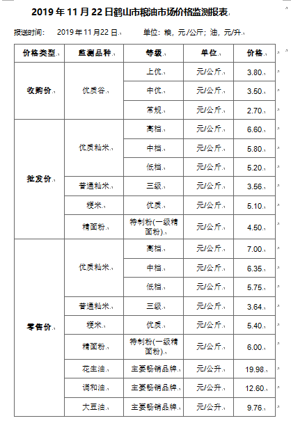 2019年11月22日鶴山市糧油市場(chǎng)價(jià)格監(jiān)測(cè)報(bào)表.png