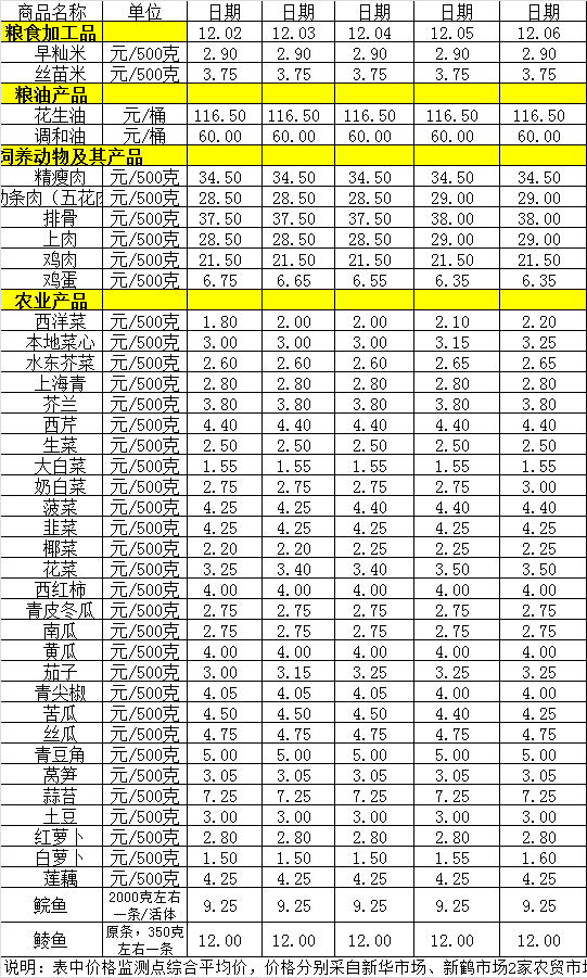 百姓菜籃子價(jià)格動(dòng)態(tài)（12.2-12.6）.png