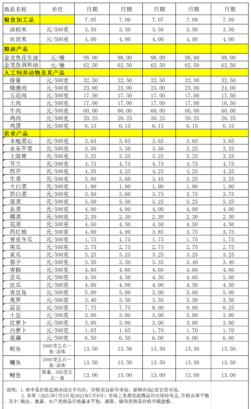 百姓菜籃子價(jià)格動(dòng)態(tài)(2021.07.05-07.09).png