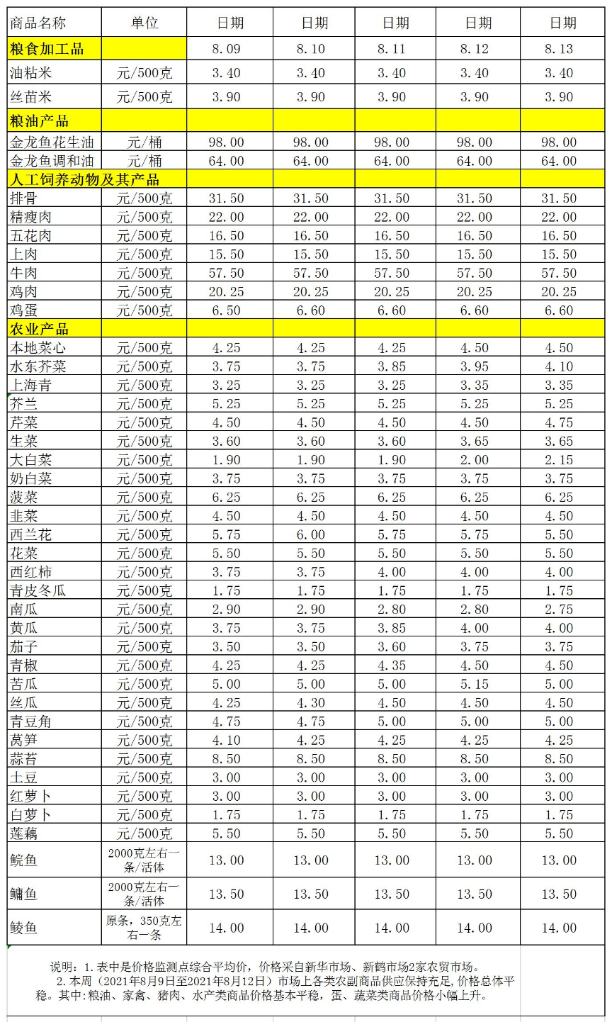百姓菜籃子價格動態(tài)(2021.08.9-08.012).jpg