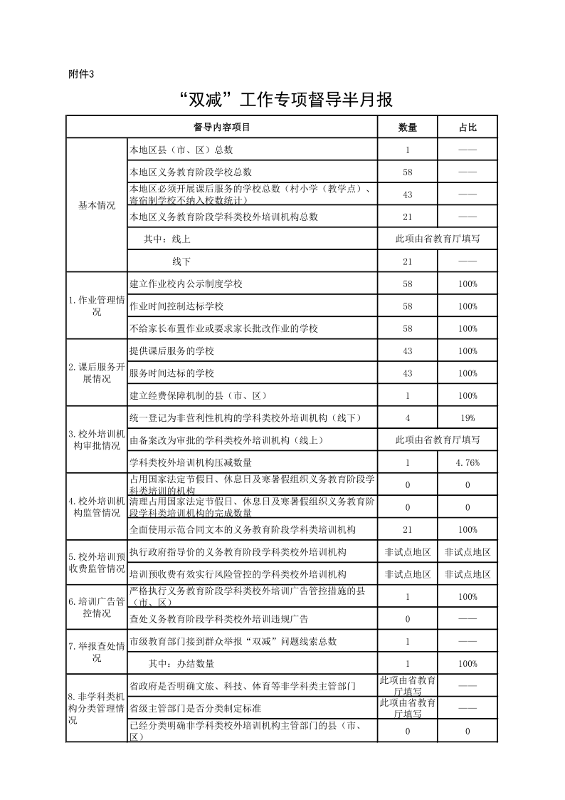 附件3.“雙減”工作專項(xiàng)督導(dǎo)半月報(bào)(9月下半月)_1.png