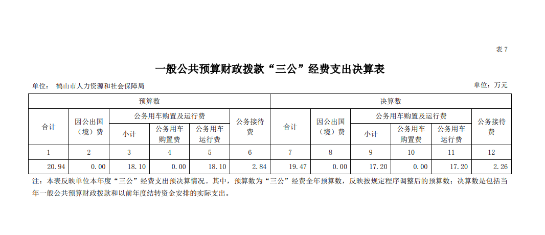 鶴山市人力資源和社會保障局2020年一般公共預(yù)算財政撥款“三公”經(jīng)費支出決算表.png