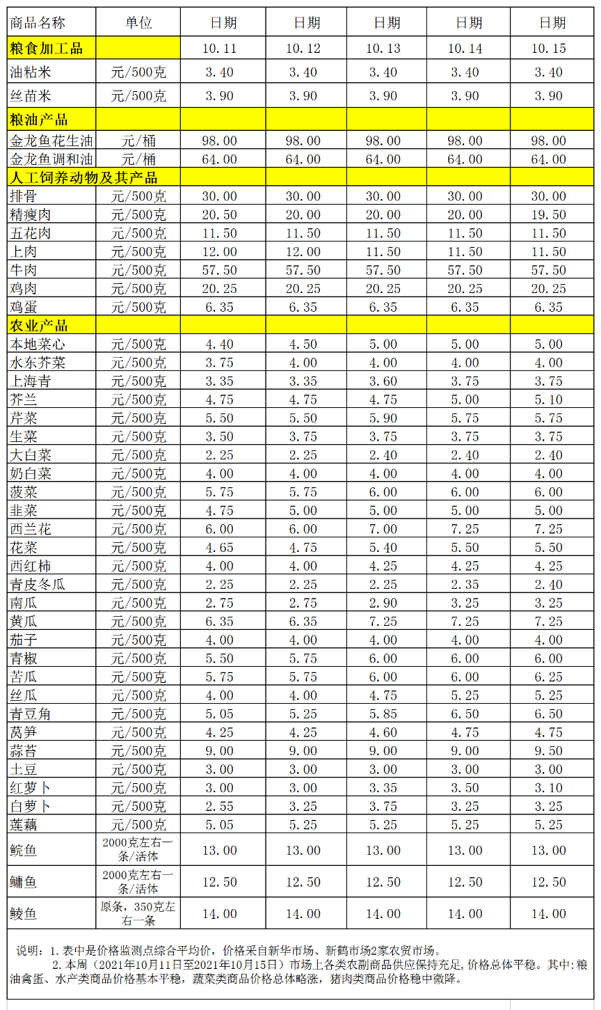 百姓菜籃子價(jià)格動(dòng)態(tài)(2021.10.11-10.15).png