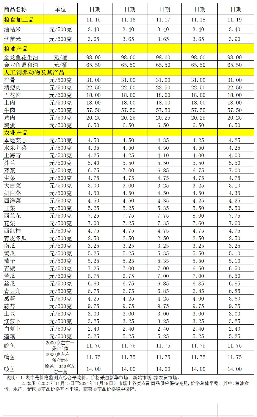 百姓菜籃子價(jià)格動(dòng)態(tài)(2021.11.15-11.19).jpg