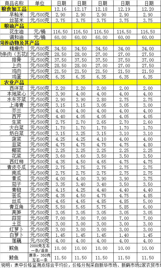 百姓菜籃子價(jià)格動(dòng)態(tài)（12.16-12.20）.png