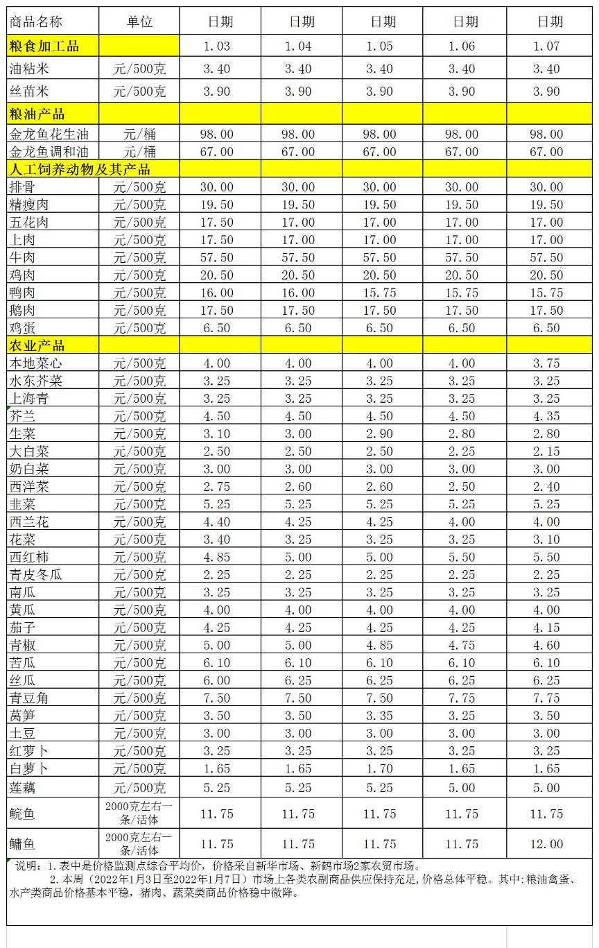 百姓菜籃子價(jià)格動態(tài)(2022.1.3-1.7).jpg