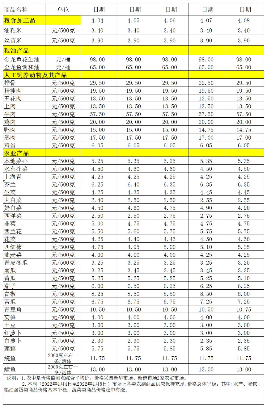 百姓菜籃子價(jià)格動(dòng)態(tài)(2022.4.4-4.8.jpg