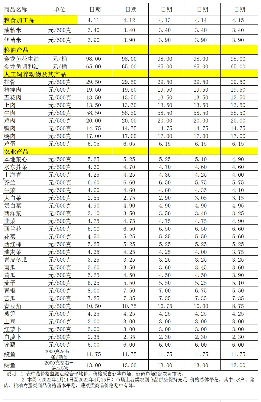 百姓菜籃子價(jià)格動態(tài)(2022.4.11-4.15.jpg