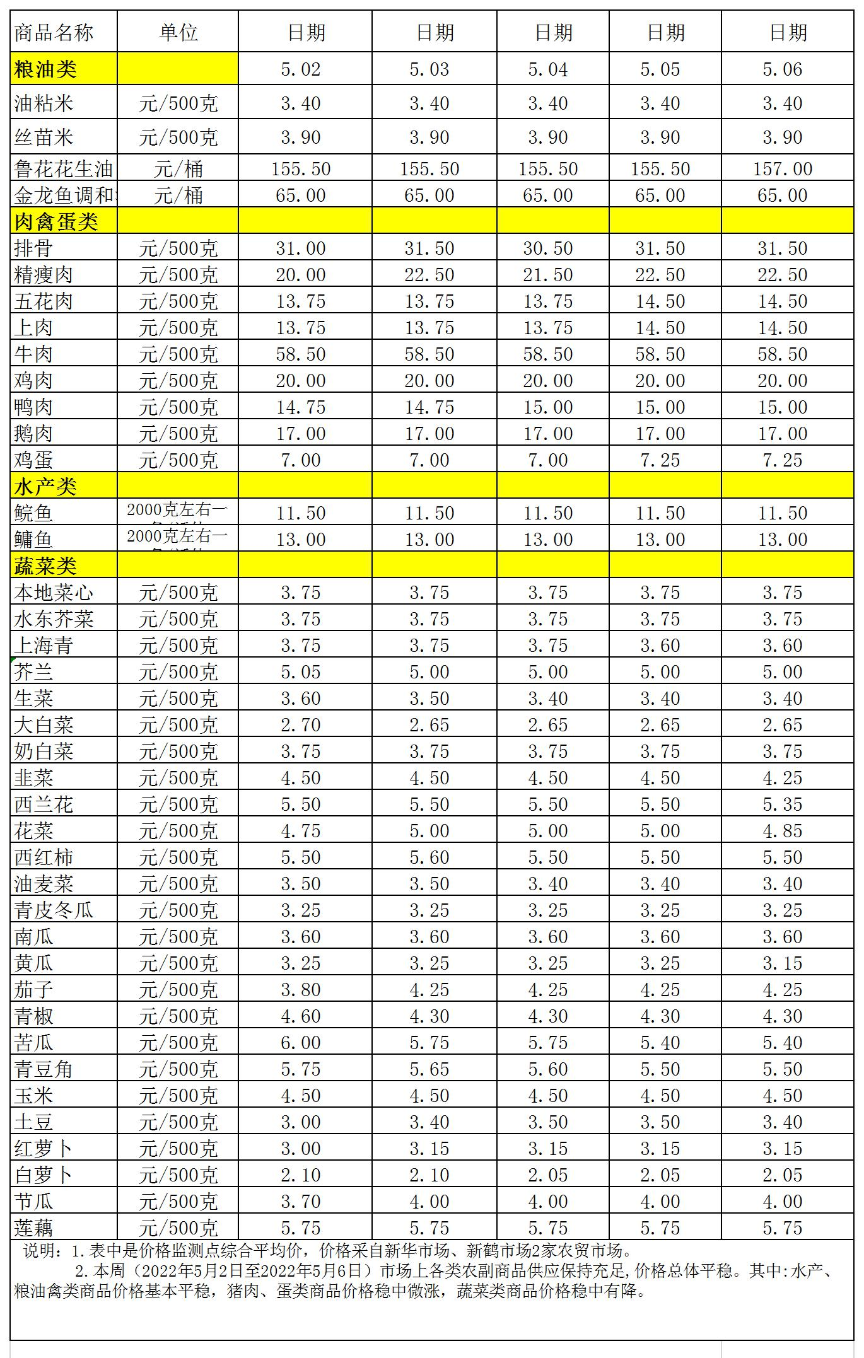 百姓菜籃子價(jià)格動(dòng)態(tài)(2022.5.2-5.6.jpg