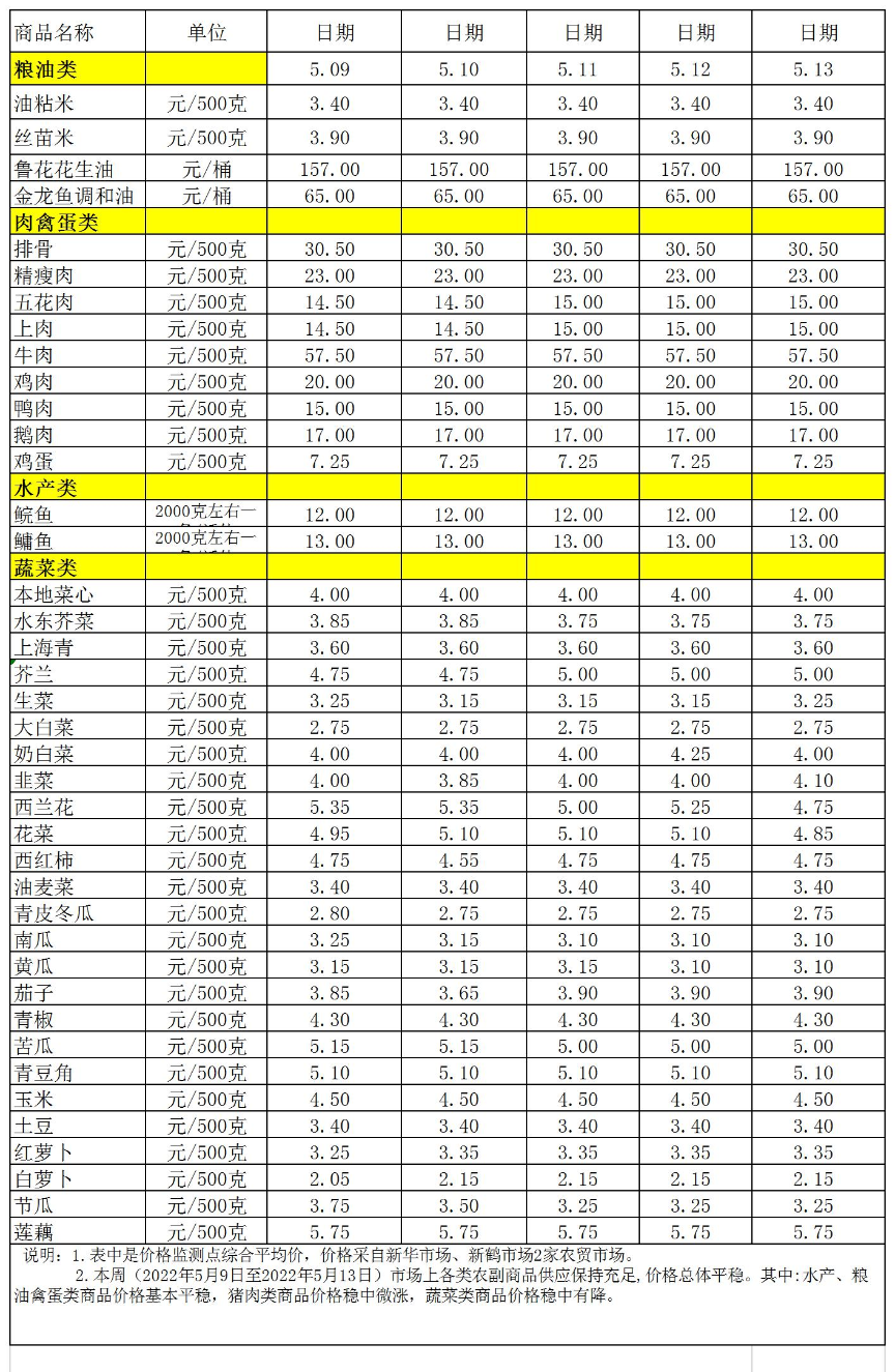 百姓菜籃子價格動態(tài)(2022.5.9-5.13.jpg