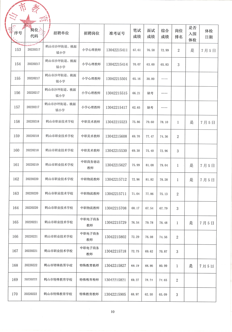 鶴山市2022年教師招聘（第二場）考試綜合成績及體檢事項公告_09.png