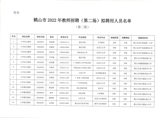 已處理1659705647594廣東省鶴山市2022年教師招聘（第二場）擬聘用人員公示（第二批）22人））_01.png