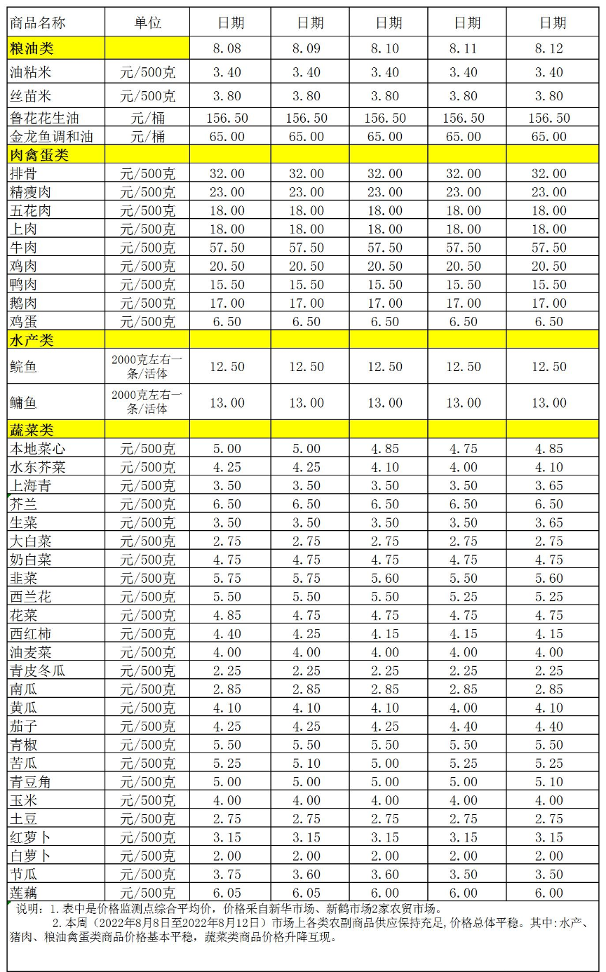 百姓菜籃子價格動態(tài)(2022.8.8-8.12).jpg