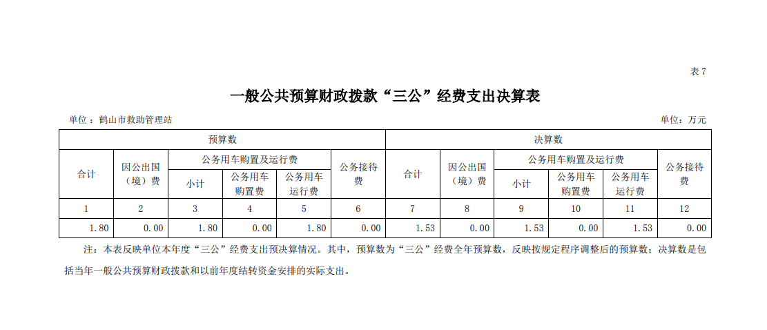 2021年鶴山市救助管理站一般公共預算財政撥款“三公”經(jīng)費支出決算表.png