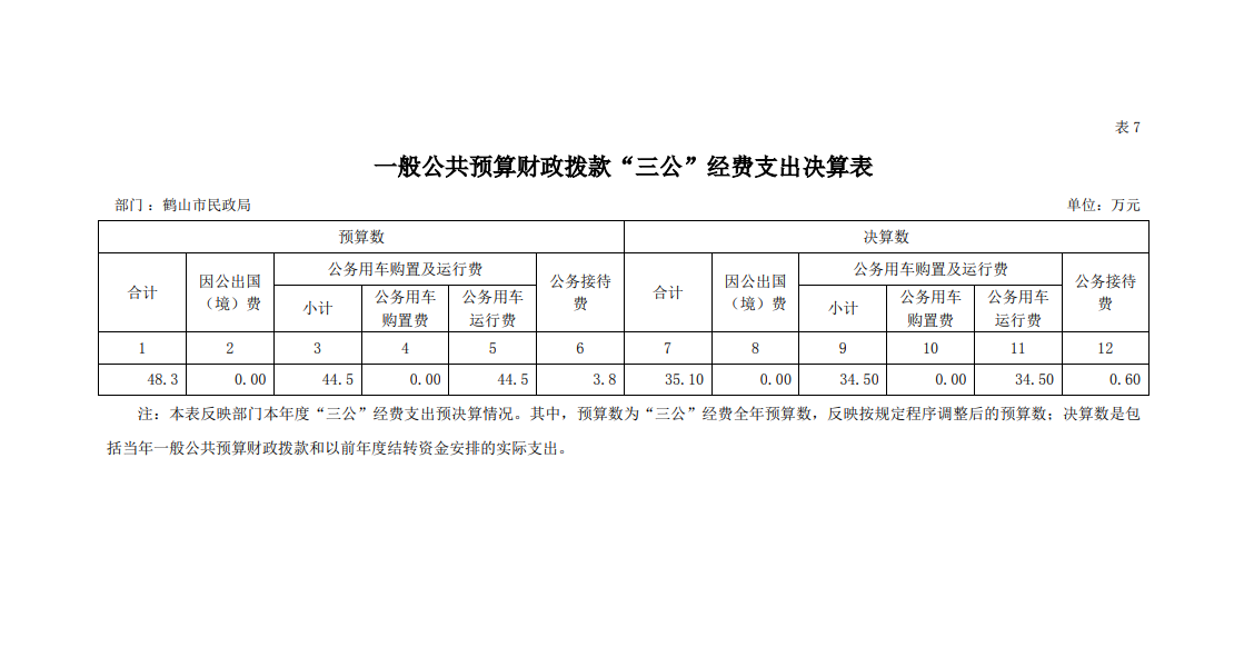 2021年鶴山市民政局一般公共預算財政撥款“三公”經(jīng)費支出決算表.png