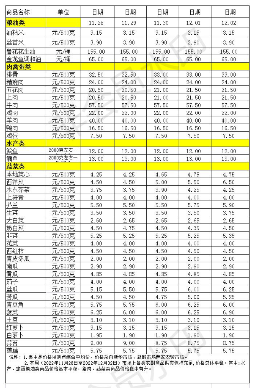 百姓菜籃子價(jià)格動(dòng)態(tài)(2022.11.28-12.02)_Sheet1.jpg