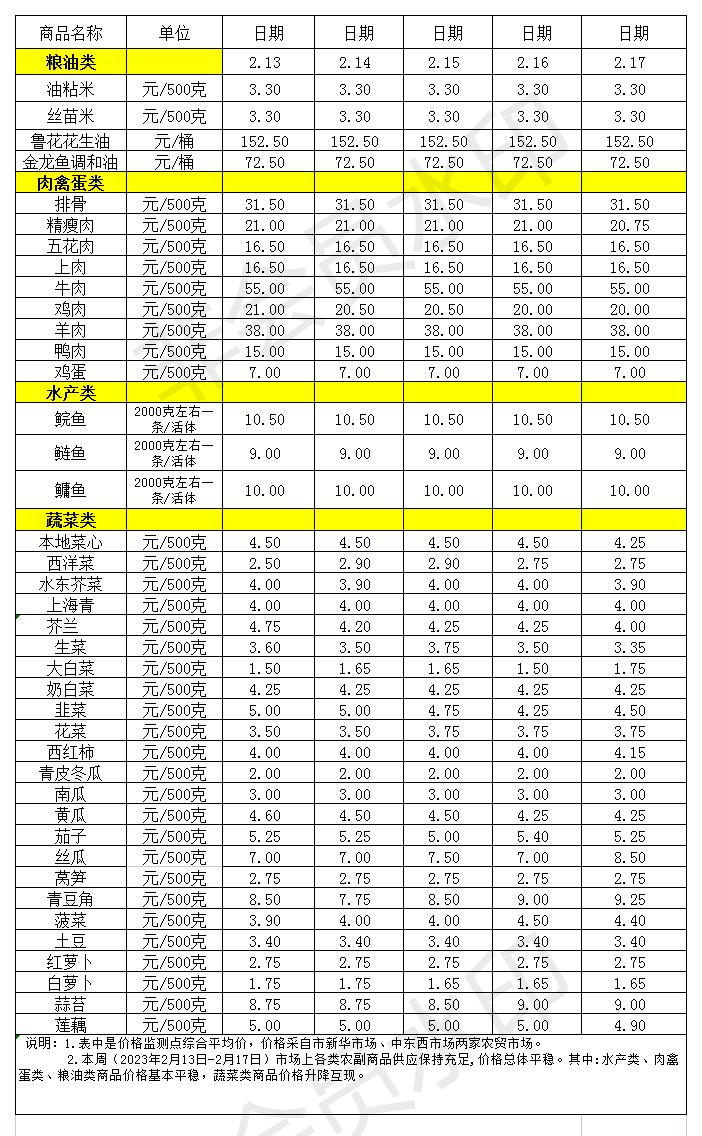 百姓菜籃子價(jià)格動(dòng)態(tài)(2023.2.13-2.17)_Sheet1.jpg