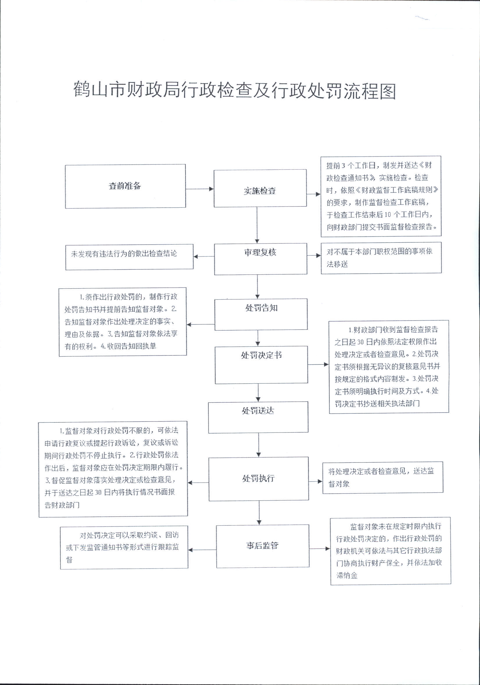 鶴山市財政局行政檢查及行政處罰流程圖.jpg