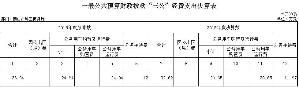 15年決算“三公”.JPG