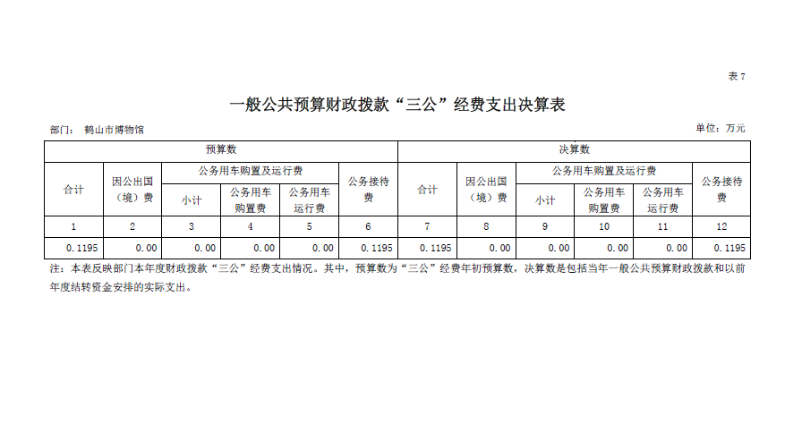 鶴山市博物館2018年“三公”經(jīng)費(fèi)決算表.png