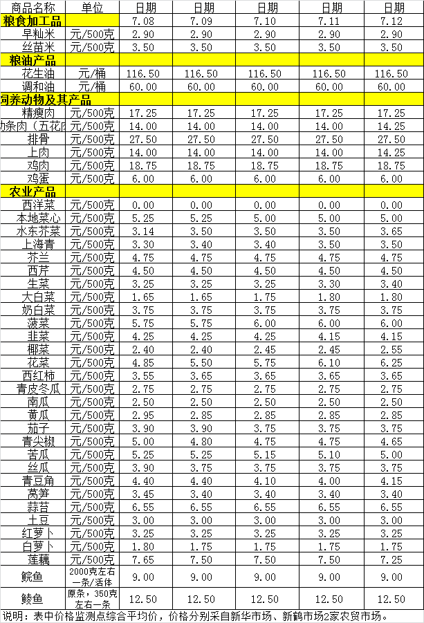 百姓菜籃子價格動態(tài)（7.8-7.12）.png